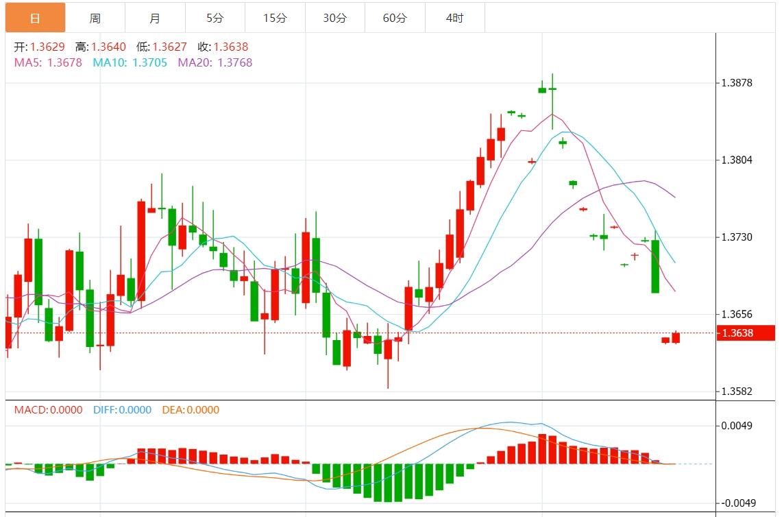 FXTM富拓在加拿大通胀数据前 美元/加元在数周低点附近呈弱(图1) FXTM富拓在加拿大通胀数据前 美元/加元在数周低点附近呈弱(图1)