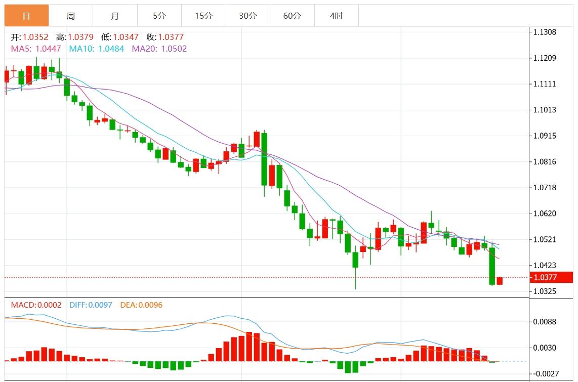 【富拓外汇平台】：美国数据巩固美联储鹰派立场 美元创两年新高(图2)
