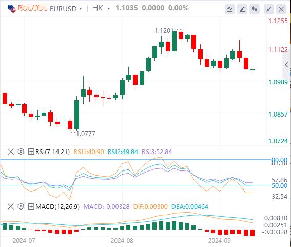【富拓外汇官网】:美元复苏失去动力 CPI决定降息命运(图1) 【富拓外汇官网】:美元复苏失去动力 CPI决定降息命运(图1)