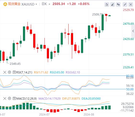 【富拓外汇市场分析】：美指创7个月新低！黄金持稳在2500上方(图4)