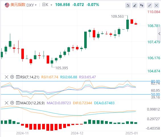 【富拓外汇市场评论】:数据继续支持美联储鹰派转向 美指短线回调或只为上涨蓄力(图1) 【富拓外汇市场评论】:数据继续支持美联储鹰派转向 美指短线回调或只为上涨蓄力(图1)