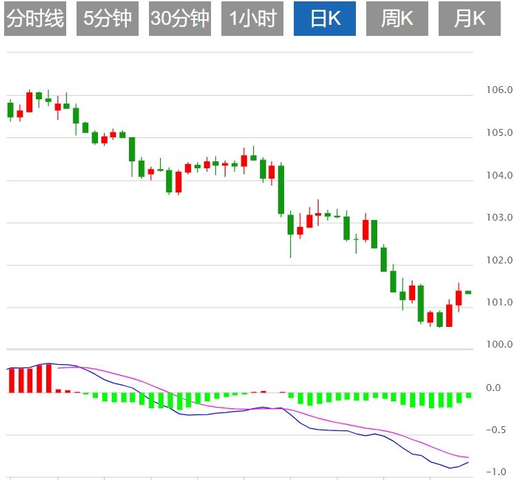 FXTM富拓美元指数窄幅震荡 市场关注美国初请数据(图1)
