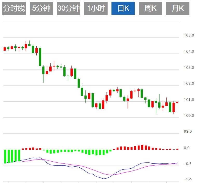 【富拓外汇平台】:美联储降息预期升温 美元指数维持盘整(图1) 【富拓外汇平台】:美联储降息预期升温 美元指数维持盘整(图1)