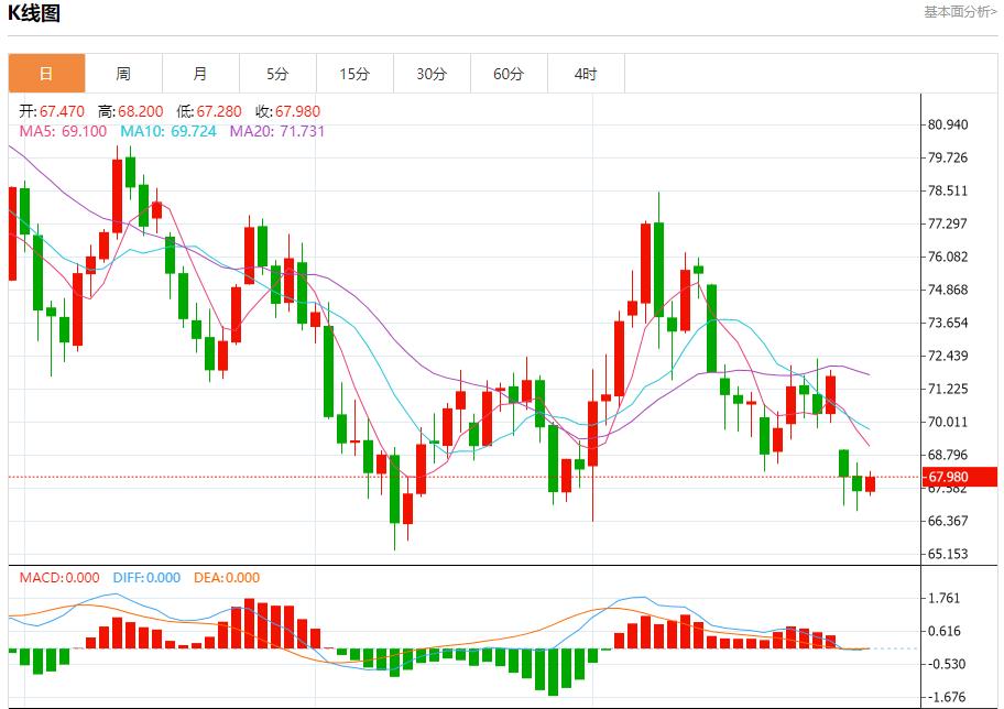 【富拓外汇官网】:欧洲天然气价格因风能产量增加而下跌 10月30日现货黄金、白银、原油、外汇短线走势分析(图5) 【富拓外汇官网】:欧洲天然气价格因风能产量增加而下跌 10月30日现货黄金、白银、原油、外汇短线走势分析(图5)