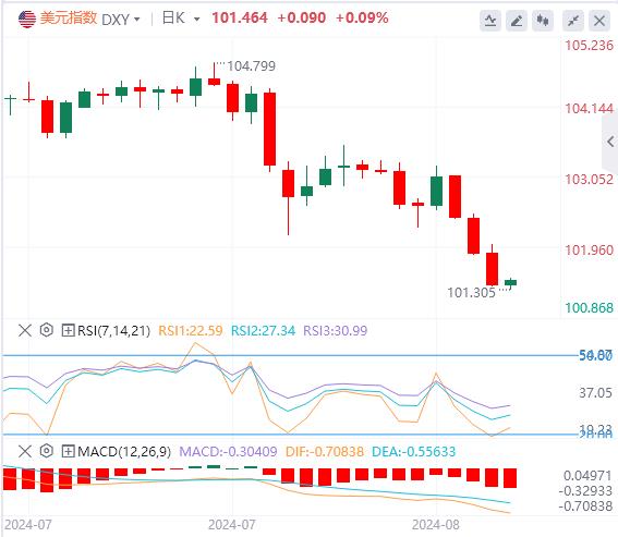 【富拓外汇市场评论】：美元指数加速下行 非美货币将继续受到提振？(图1)