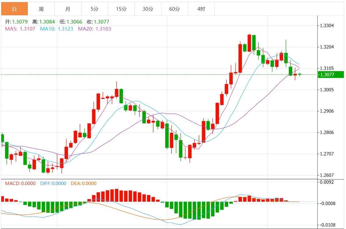 【富拓外汇官网】:美元指数盘整 关注美国CPI(图3) 【富拓外汇官网】:美元指数盘整 关注美国CPI(图3)