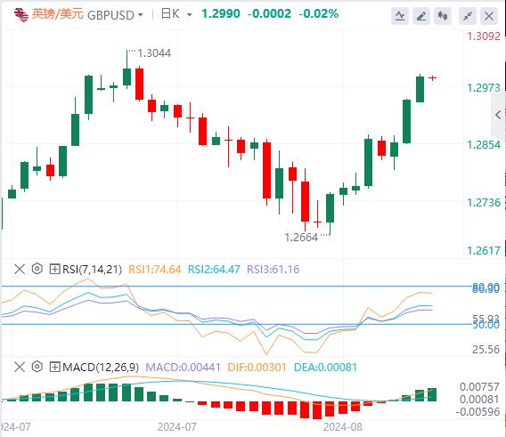 【富拓外汇市场分析】：美指创7个月新低！黄金持稳在2500上方(图3)