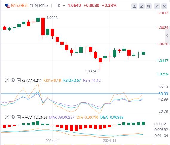 【富拓外汇官网】:美国数据前汇市依然震荡 鲍威尔没明确反对降息 非农才是重头戏(图1) 【富拓外汇官网】:美国数据前汇市依然震荡 鲍威尔没明确反对降息 非农才是重头戏(图1)