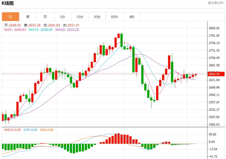 【富拓外汇市场评论】:欧元区零售销售超预期下降 12月5日现货黄金、白银、原油、外汇短线走势分析(图3) 【富拓外汇市场评论】:欧元区零售销售超预期下降 12月5日现货黄金、白银、原油、外汇短线走势分析(图3)