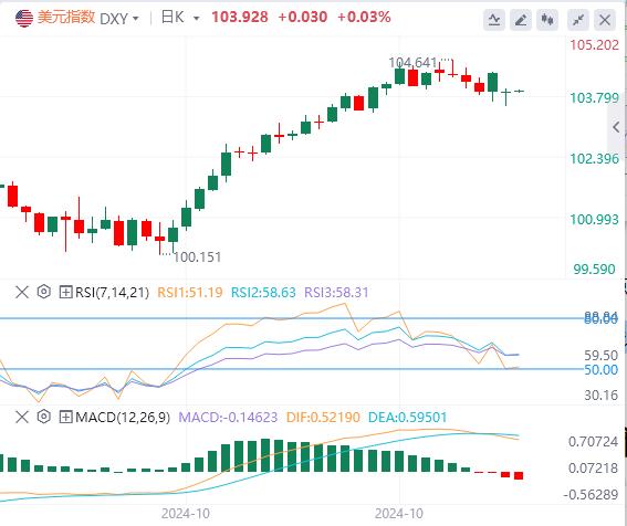 【富拓外汇平台】：“特朗普交易”退潮 美元失守104关口(图1)