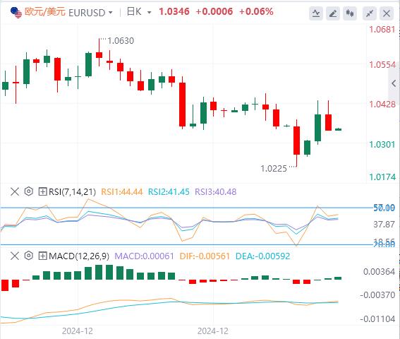 FXTM富拓美元指数在美国经济数据后回升 就业数据成为焦点(图2) FXTM富拓美元指数在美国经济数据后回升 就业数据成为焦点(图2)