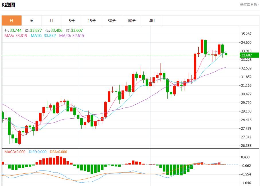 【富拓外汇官网】:美国10月计划裁员数量下降 10月31日现货黄金、白银、原油、外汇短线走势分析(图4) 【富拓外汇官网】:美国10月计划裁员数量下降 10月31日现货黄金、白银、原油、外汇短线走势分析(图4)