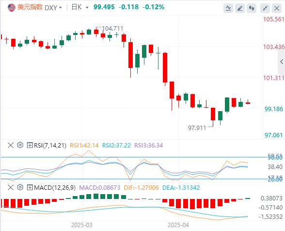 【富拓外汇市场评论】:投行预警美元熊市降临,三大支柱支撑看跌逻辑(图1) 【富拓外汇市场评论】:投行预警美元熊市降临,三大支柱支撑看跌逻辑(图1)