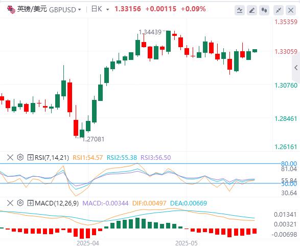 【富拓外汇官网】：美国4月零售销售增速放缓，黄金反弹近2%！(图3)