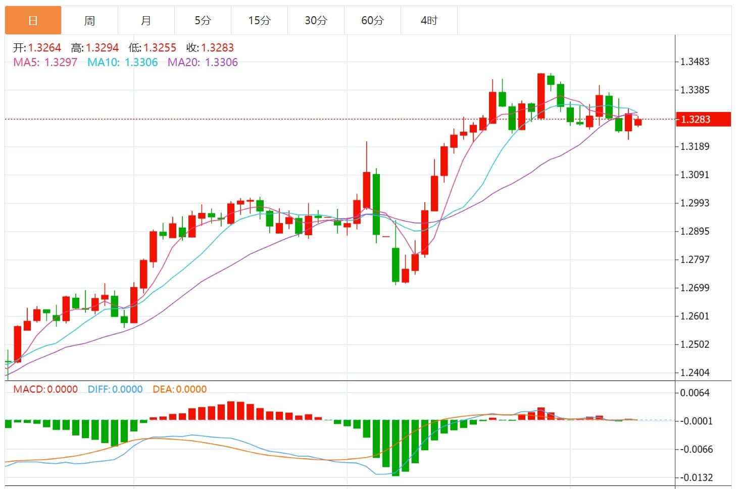 【富拓外汇】:CPI,数据疲软后美元下跌 多位美联储官员将发表讲话(图3) 【富拓外汇】:CPI,数据疲软后美元下跌 多位美联储官员将发表讲话(图3)