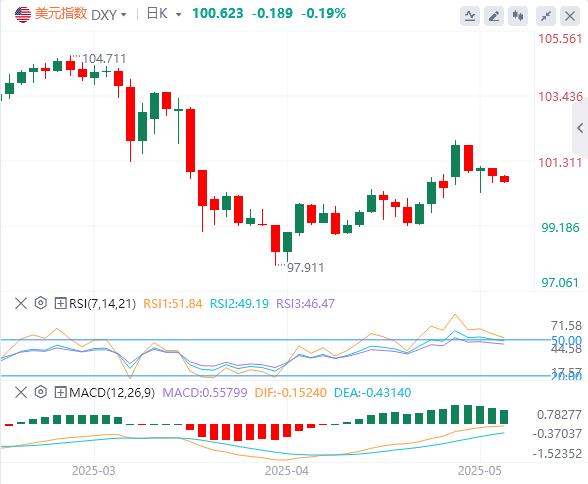 【富拓外汇平台】：贸易谈判红利消退，美指显露疲态！(图1)