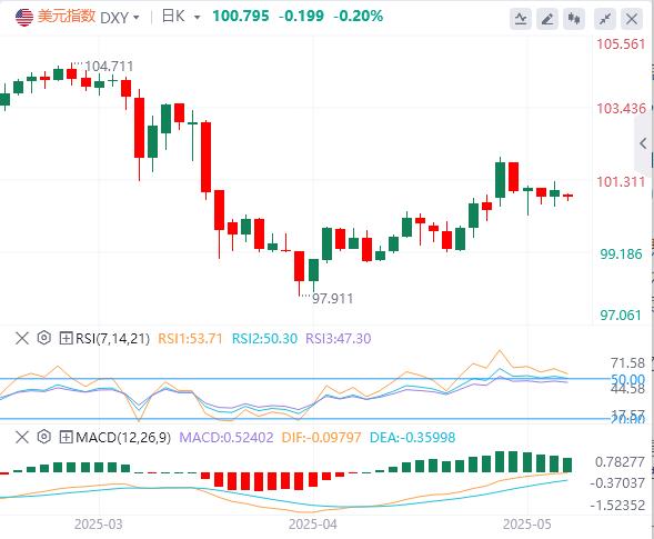 【富拓外汇】：美指净多头，5 连跌终结 多头狂涌 这些点位能否助其延续反弹？(图1)