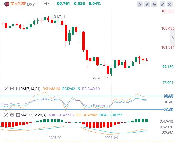【富拓外汇决策分析】:美指反弹压制非美,欧美趋势将反转?FOMC决议或平淡收场(图1) 【富拓外汇决策分析】:美指反弹压制非美,欧美趋势将反转?FOMC决议或平淡收场(图1)