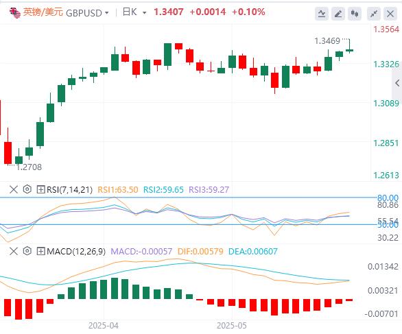 【富拓外汇】:美元延续下滑,英镑因英国通胀高企而上涨(图2) 【富拓外汇】:美元延续下滑,英镑因英国通胀高企而上涨(图2)