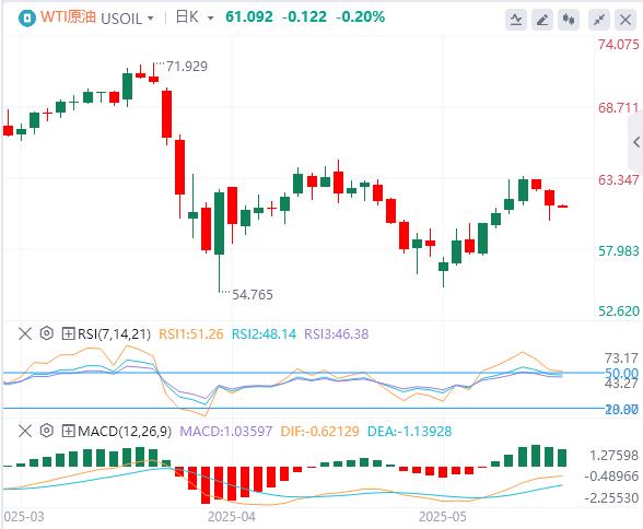 【富拓外汇官网】：美国4月零售销售增速放缓，黄金反弹近2%！(图5)
