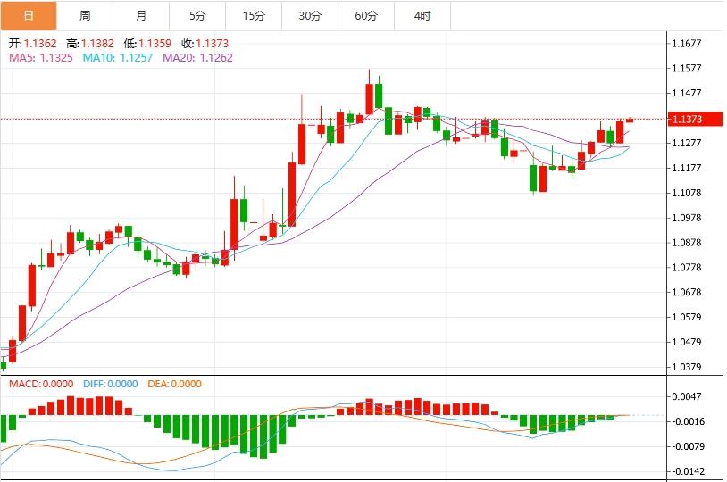 【富拓外汇】:美元指数疲软,市场静待美国重磅数据(图3) 【富拓外汇】:美元指数疲软,市场静待美国重磅数据(图3)