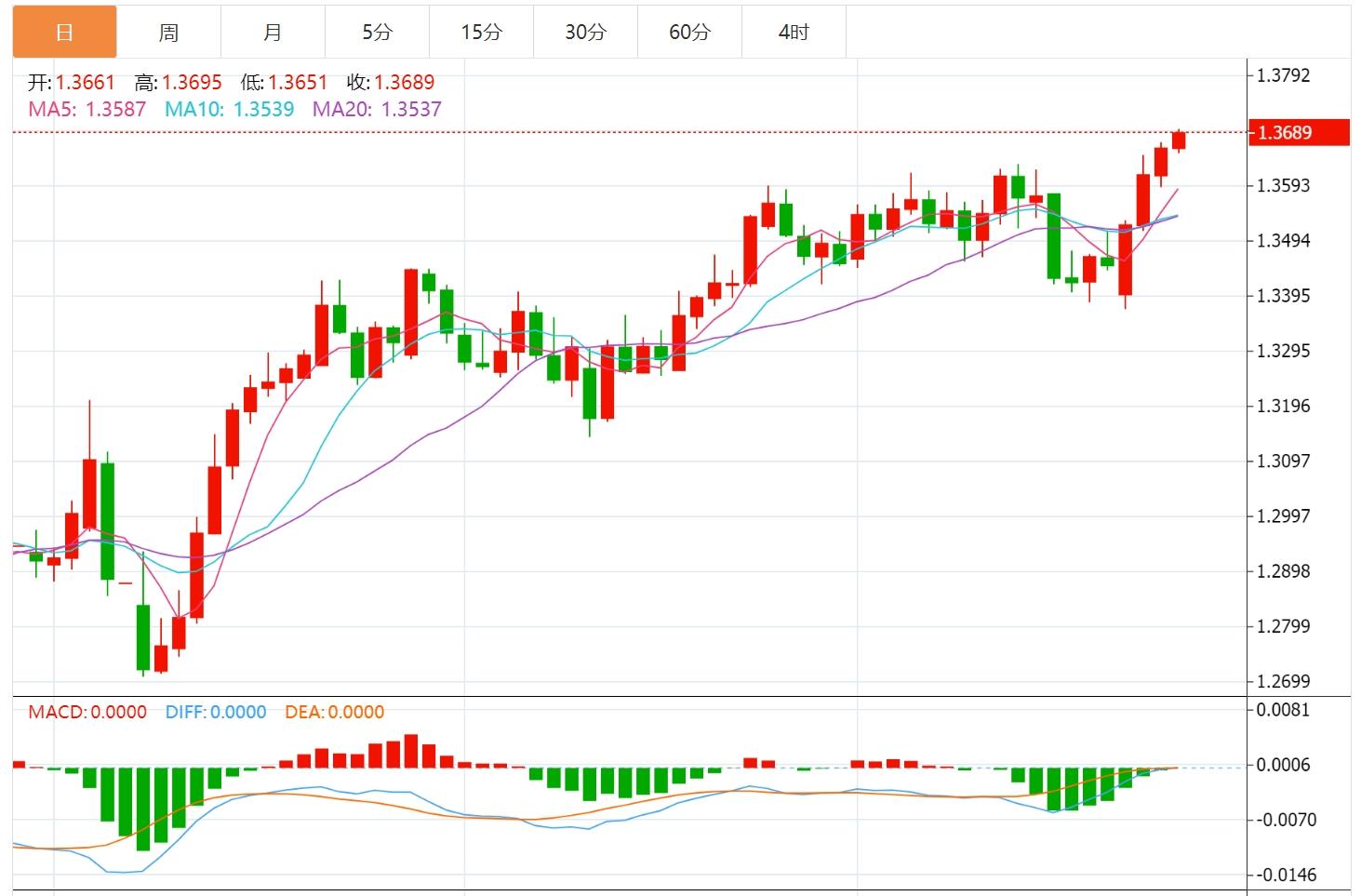 【富拓外汇官网】:美元跌创四年新低,静待美国PCE数据(图3) 【富拓外汇官网】:美元跌创四年新低,静待美国PCE数据(图3)