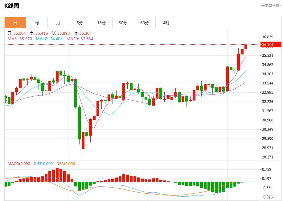 【富拓外汇市场评论】:美国取暖油期货升至三周高位,6月9日现货黄金、白银、原油、外汇短线走势分析(图4) 【富拓外汇市场评论】:美国取暖油期货升至三周高位,6月9日现货黄金、白银、原油、外汇短线走势分析(图4)