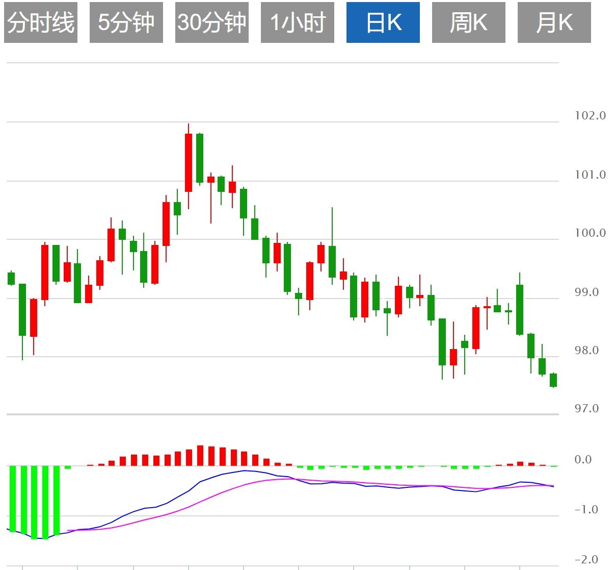 【富拓外汇官网】:美元指数跌跌不休,市场等待PCE数据(图1) 【富拓外汇官网】:美元指数跌跌不休,市场等待PCE数据(图1)