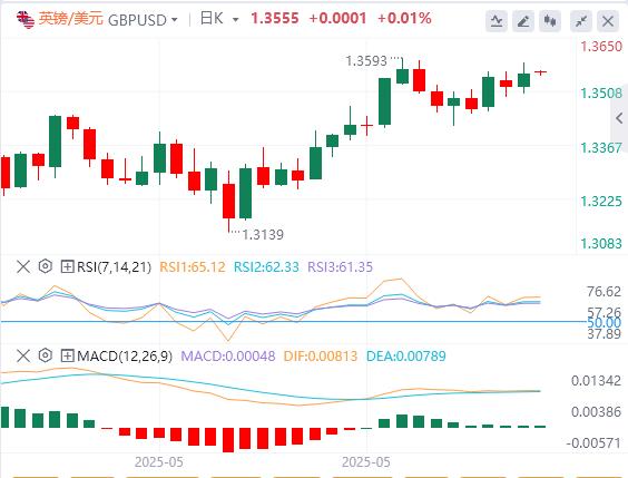 【富拓外汇决策分析】:“小非农”远逊预期,特朗普又对鲍威尔发飙!(图3) 【富拓外汇决策分析】:“小非农”远逊预期,特朗普又对鲍威尔发飙!(图3)