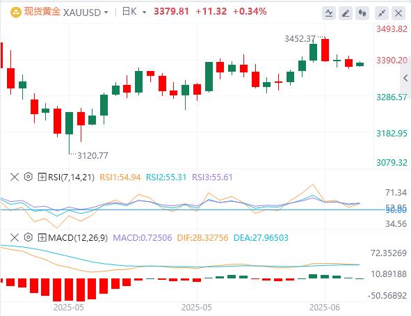 【FXTM富拓】：美联储连续第四次按兵不动，现货黄金险守3370关口(图4)