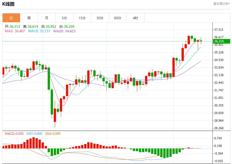 【富拓外汇官网】:英国央行预计维持利率不变,6月13日现货黄金、白银、原油、外汇短线走势分析(图4) 【富拓外汇官网】:英国央行预计维持利率不变,6月13日现货黄金、白银、原油、外汇短线走势分析(图4)