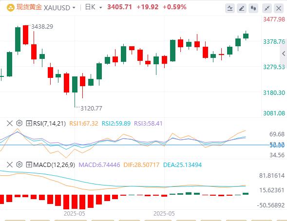 【富拓外汇决策分析】:美国就业、通胀双降温,G7多国拟绕过特朗普下调俄油限价(图4) 【富拓外汇决策分析】:美国就业、通胀双降温,G7多国拟绕过特朗普下调俄油限价(图4)