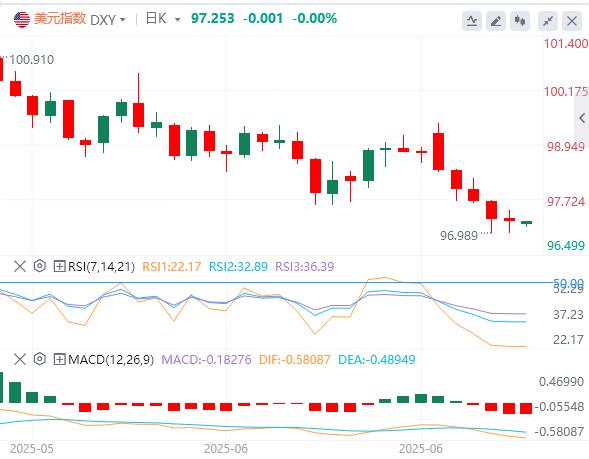 【富拓外汇官网】：美元指数宽幅震荡，特朗普继续施压美联储降息 本周非农来袭(图1)