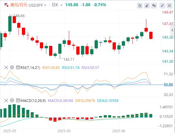 【富拓外汇市场分析】：美元在鲍威尔之前走软，伊朗-以色列停火导致油价暴跌(图3)