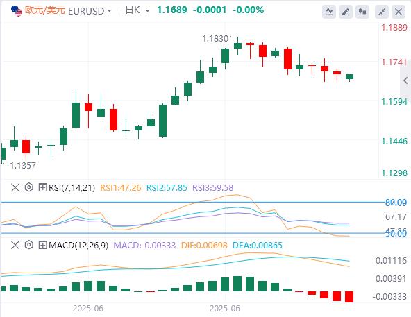 【FXTM富拓】：美元徘徊在98关口下方，特朗普30%关税大棒砸向欧盟、墨西哥！(图2)