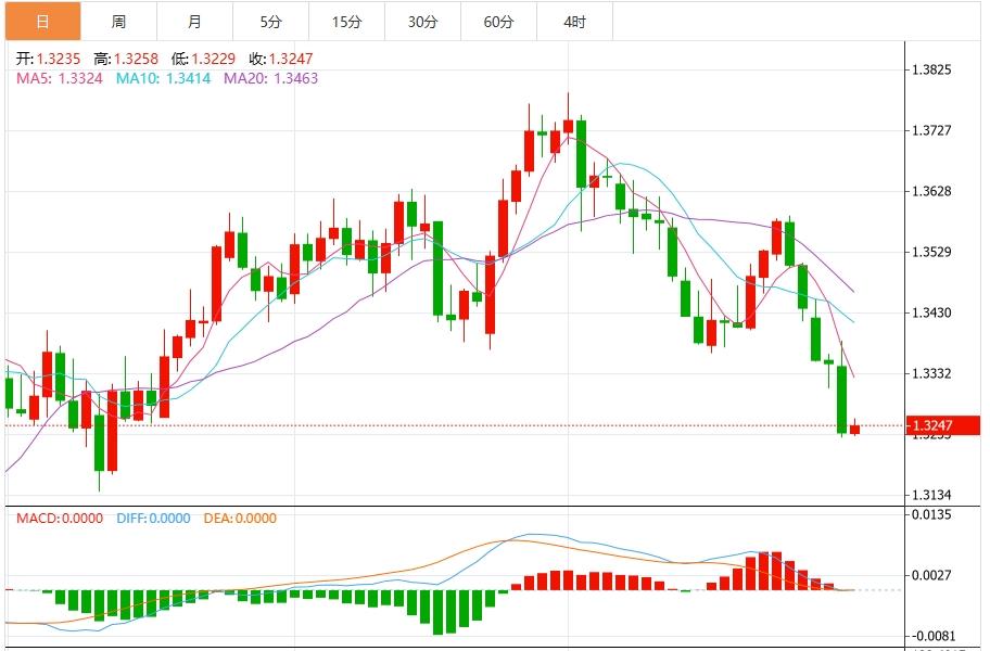 【富拓外汇市场评论】:美元指数上行,市场静待美国PCE数据(图3) 【富拓外汇市场评论】:美元指数上行,市场静待美国PCE数据(图3)