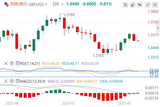 【富拓外汇官网】:美元结束四连跌,特朗普当面施压鲍威尔降息(图3) 【富拓外汇官网】:美元结束四连跌,特朗普当面施压鲍威尔降息(图3)