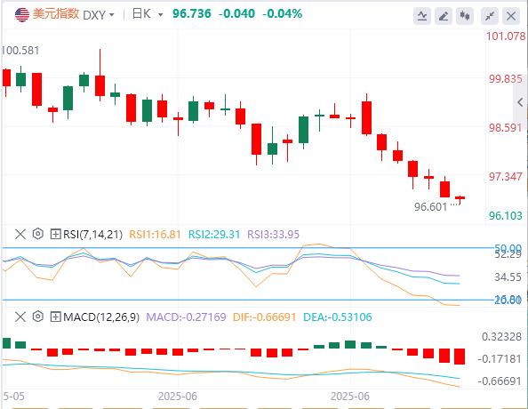 【富拓外汇平台】：美元创50年最惨半年跌势，欧元王者归来剑指1.20？(图1)