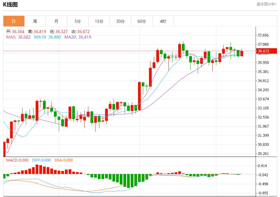 【富拓外汇官网】:欧盟清洁能源产出下降,7月10日现货黄金、白银、原油、外汇短线走势分析(图4) 【富拓外汇官网】:欧盟清洁能源产出下降,7月10日现货黄金、白银、原油、外汇短线走势分析(图4)
