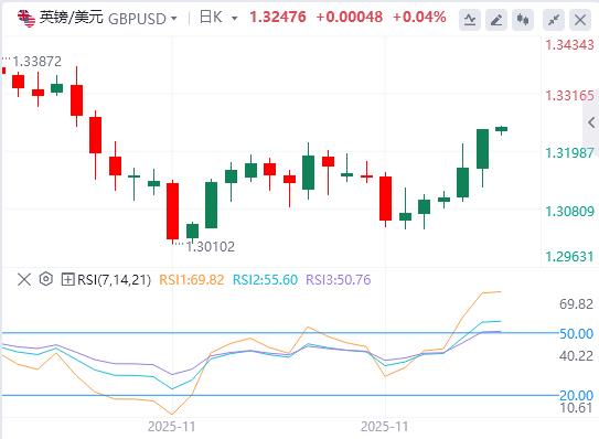 【FXTM官网】：美元指数呈现倒V走势，英国财政缓冲空间超出市场预期(图3)