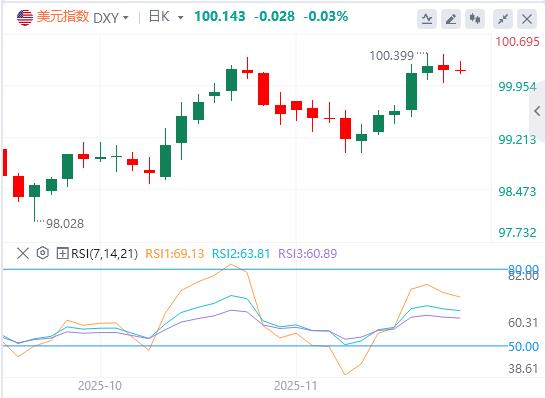 【富拓外汇市场分析】:消费者信心崩塌+鸽派助攻,12月降息概率升至70%!(图1) 【富拓外汇市场分析】:消费者信心崩塌+鸽派助攻,12月降息概率升至70%!(图1)