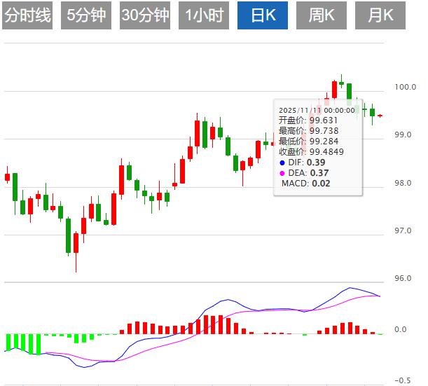 【富拓外汇】：美联储12月降息预期降温，美元指数震荡99.50附近(图1)