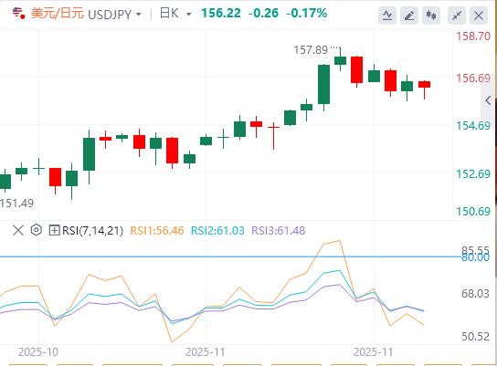 【富拓外汇市场分析】:美联储降息押注,感恩节假期期间市场趋于平静(图3) 【富拓外汇市场分析】:美联储降息押注,感恩节假期期间市场趋于平静(图3)