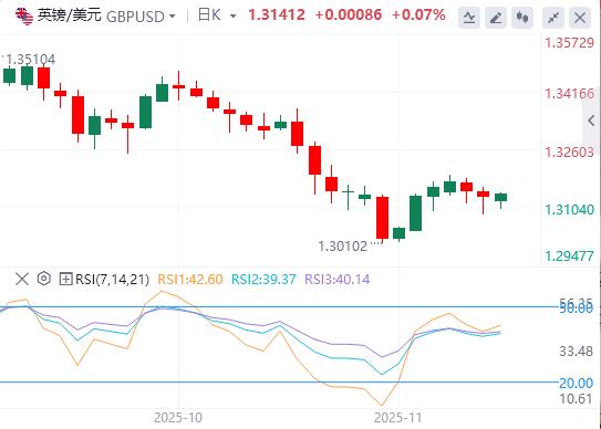 【富拓外汇官网】:市场评估英国数据,静候美联储官员政策指引(图2) 【富拓外汇官网】:市场评估英国数据,静候美联储官员政策指引(图2)