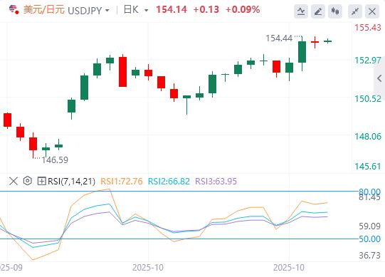【富拓外汇官网】:美元涨势暂停,本周非农数据又要缺席!(图3) 【富拓外汇官网】:美元涨势暂停,本周非农数据又要缺席!(图3)
