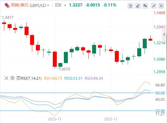 【富拓外汇市场分析】:美联储降息押注,感恩节假期期间市场趋于平静(图2) 【富拓外汇市场分析】:美联储降息押注,感恩节假期期间市场趋于平静(图2)