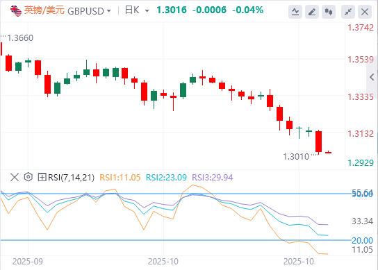 【FXTM官网】:美指100大关创三个月新高,美政府停摆僵局即将打破历史记录(图3) 【FXTM官网】:美指100大关创三个月新高,美政府停摆僵局即将打破历史记录(图3)
