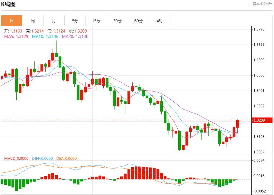 【FXTM富拓】:英国财政达标空间倍增,11月26日现货黄金、白银、原油、外汇短线走势分析(图2) 【FXTM富拓】:英国财政达标空间倍增,11月26日现货黄金、白银、原油、外汇短线走势分析(图2)