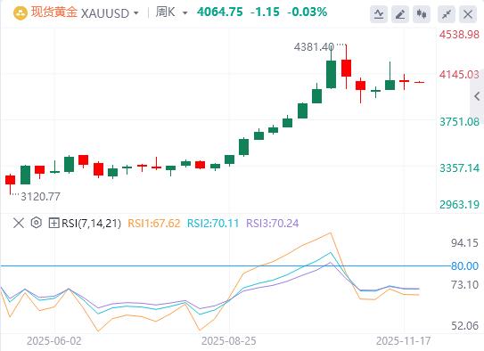 【富拓外汇】:欧洲提交修改版和平计划,美联储“三把手”放鸽重燃12月降息预期(图4) 【富拓外汇】:欧洲提交修改版和平计划,美联储“三把手”放鸽重燃12月降息预期(图4)