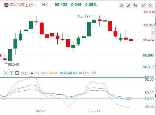 【富拓外汇决策分析】：美指徘徊在两周低点附近，白银刷新历史新高！(图1)